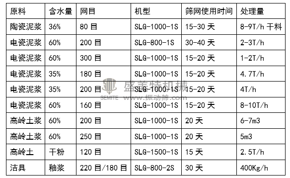 高頻篩針對陶瓷泥漿選型參照表.png